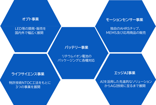 五つの事業の紹介